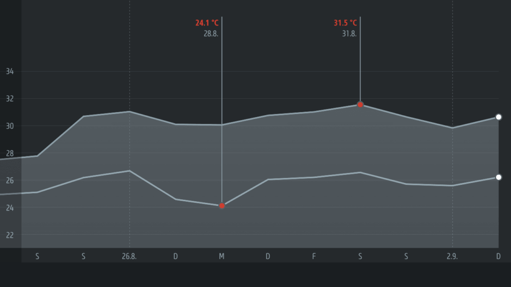 1. Woche - Temperatur
